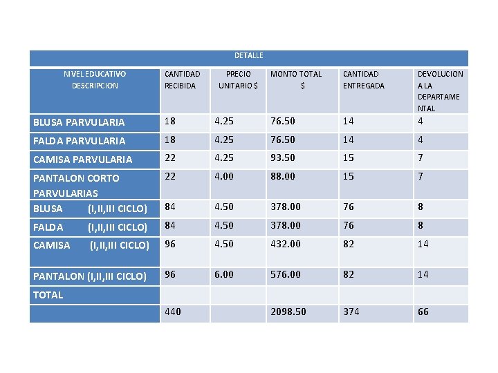 DETALLE NIVEL EDUCATIVO DESCRIPCION CANTIDAD RECIBIDA PRECIO UNITARIO $ MONTO TOTAL $ CANTIDAD ENTREGADA