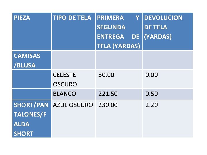 PIEZA TIPO DE TELA PRIMERA Y SEGUNDA ENTREGA DE TELA (YARDAS) DEVOLUCION DE TELA