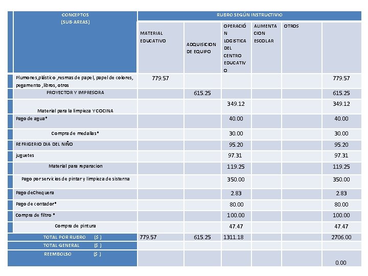 CONCEPTOS (SUB-AREAS) RUBRO SEGÚN INSTRUCTIVIO ADQUISICION DE EQUIPO OPERACIÓ N LOGISTICA DEL CENTRO EDUCATIV