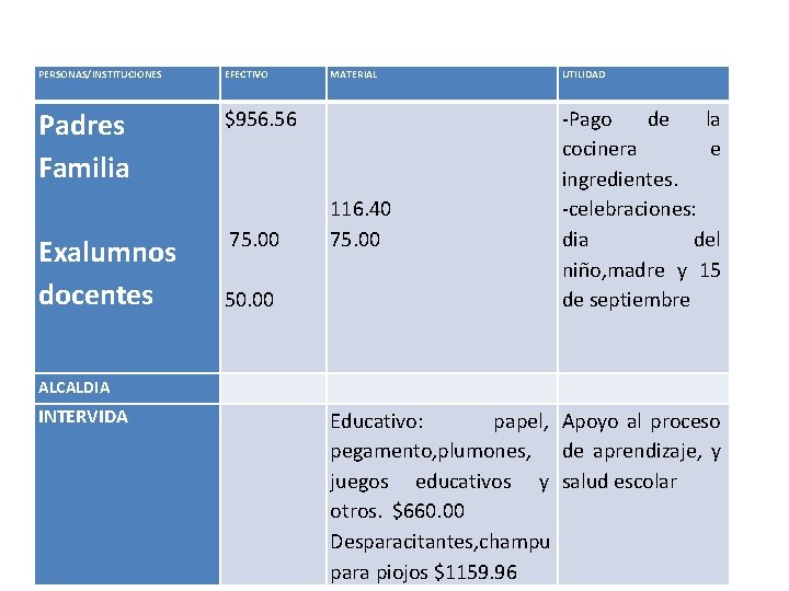 PERSONAS/INSTITUCIONES EFECTIVO MATERIAL UTILIDAD Padres Familia $956. 56 75. 00 116. 40 75. 00