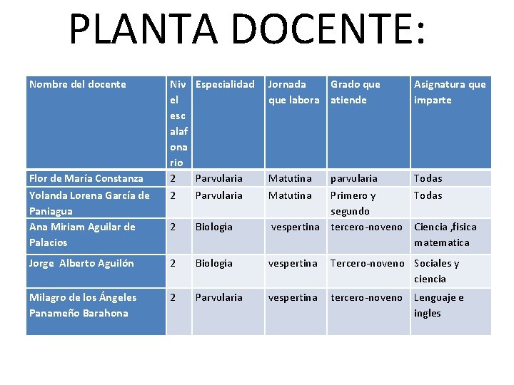PLANTA DOCENTE: Nombre del docente Flor de María Constanza Yolanda Lorena García de Paniagua