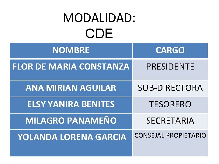 MODALIDAD: CDE NOMBRE CARGO FLOR DE MARIA CONSTANZA PRESIDENTE ANA MIRIAN AGUILAR SUB-DIRECTORA ELSY