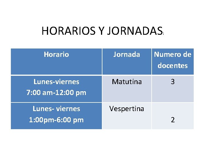 HORARIOS Y JORNADAS : Horario Jornada Numero de docentes Lunes-viernes 7: 00 am-12: 00