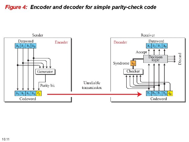 Figure 4: Encoder and decoder for simple parity-check code 10. 11 