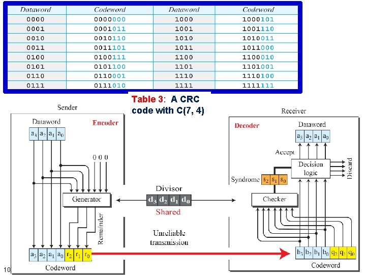 Figure 5: CRC encoder and decoder Table 3: A CRC code with C(7, 4)