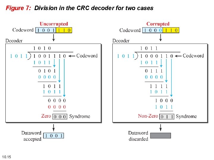Figure 7: Division in the CRC decoder for two cases 10. 15 Figure 7: Division in the CRC decoder for two cases 10. 15