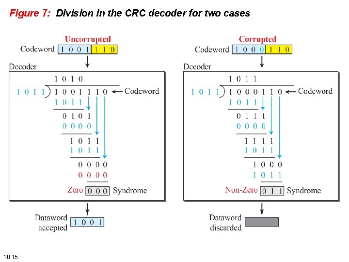 Figure 7: Division in the CRC decoder for two cases 10. 15 