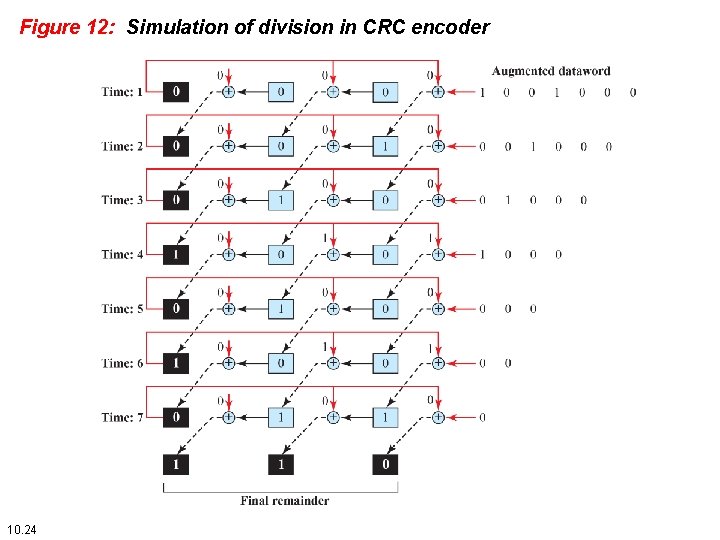 Figure 12: Simulation of division in CRC encoder 10. 24 