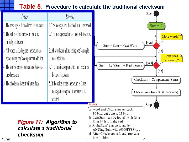 Table 5: Procedure to calculate the traditional checksum 10. 29 Figure 17: Algorithm to