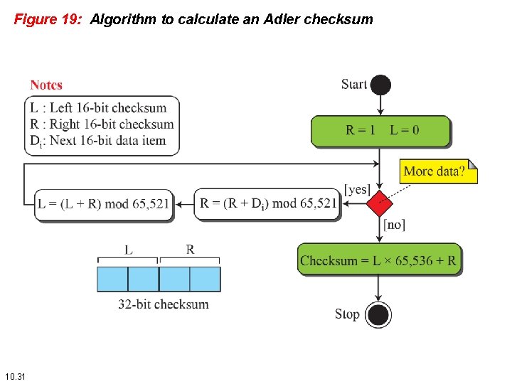 Figure 19: Algorithm to calculate an Adler checksum 10. 31 