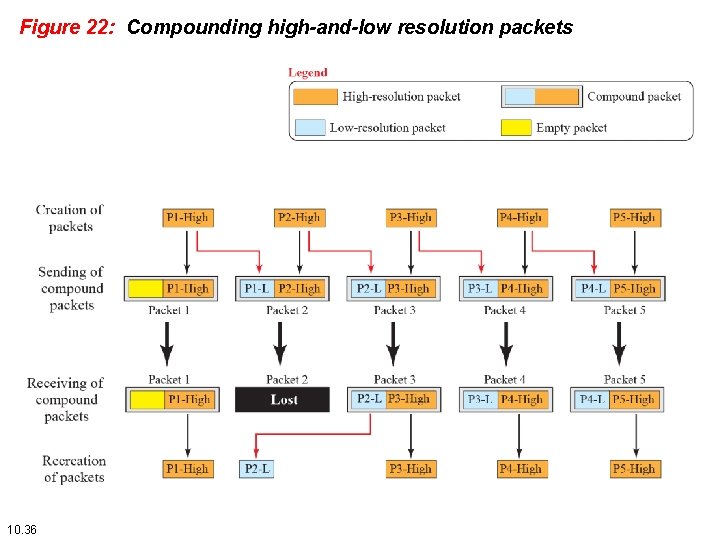 Figure 22: Compounding high-and-low resolution packets 10. 36 