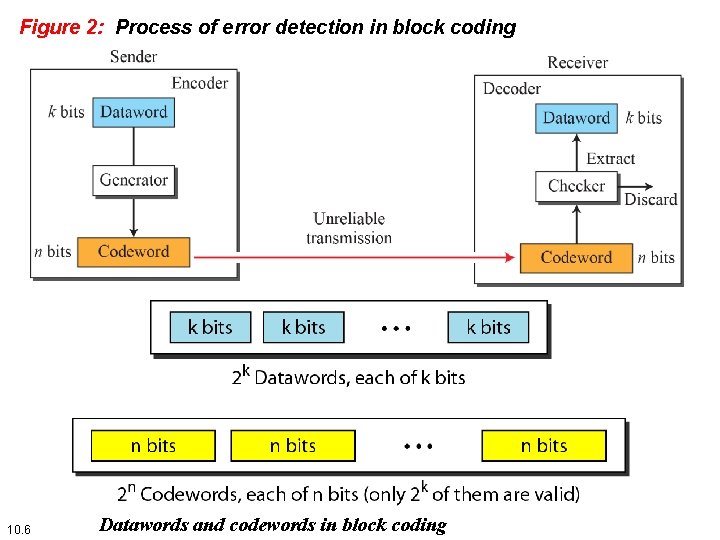 Figure 2: Process of error detection in block coding 10. 6 Datawords and codewords