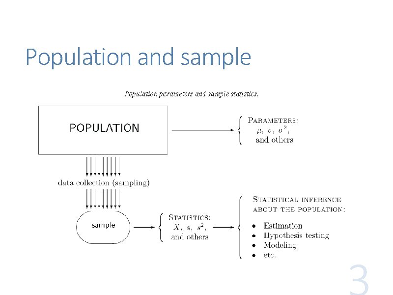 Population and sample Population and sample