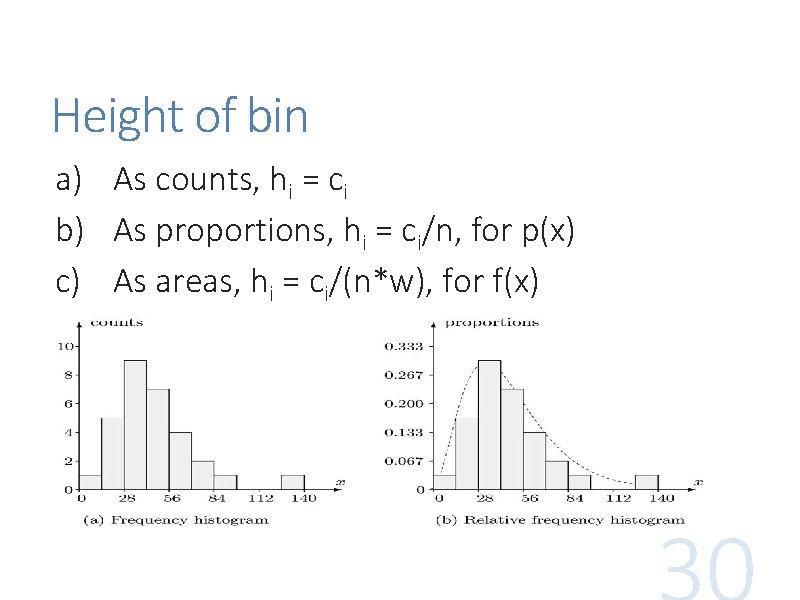 Height of bin a) As counts, hi = ci b) As proportions, hi = Height of bin a) As counts, hi = ci b) As proportions, hi =