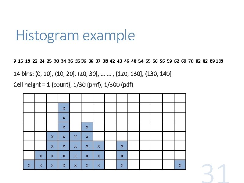 Histogram example 9 15 19 22 24 25 30 34 35 35 36 36 Histogram example 9 15 19 22 24 25 30 34 35 35 36 36