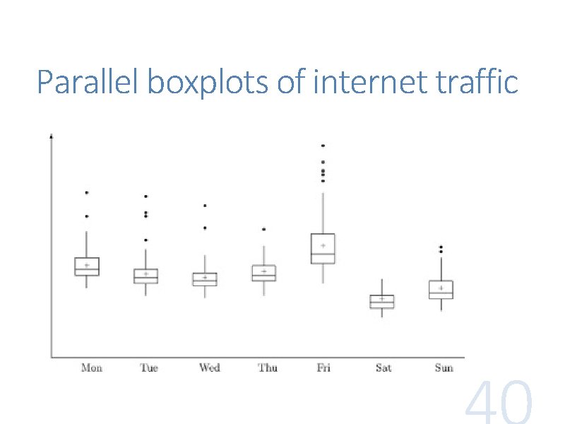 Parallel boxplots of internet traffic Parallel boxplots of internet traffic