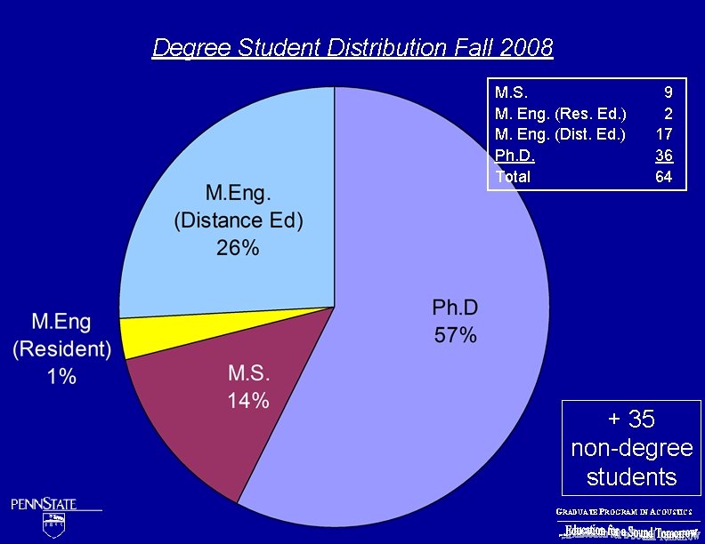 Degree Student Distribution Fall 2008 M. S. M. Eng. (Res. Ed. ) M. Eng.