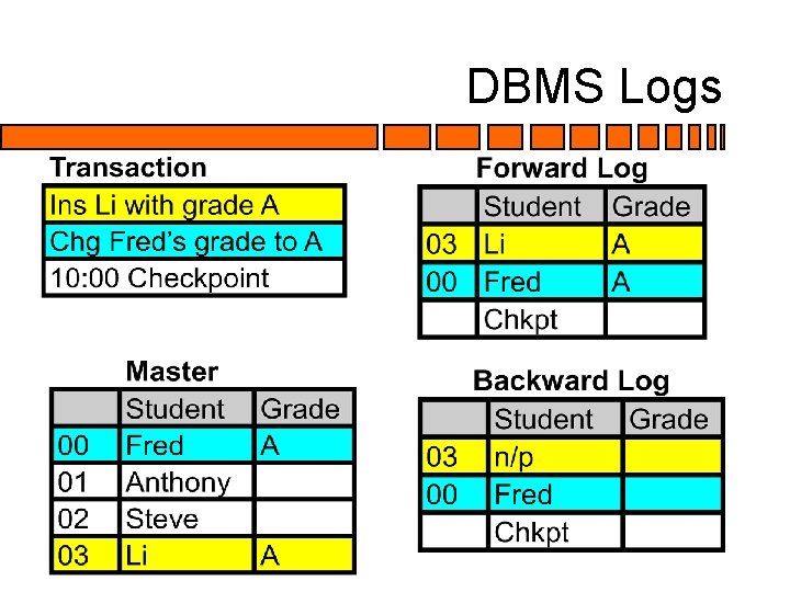 DBMS Logs DBMS Logs