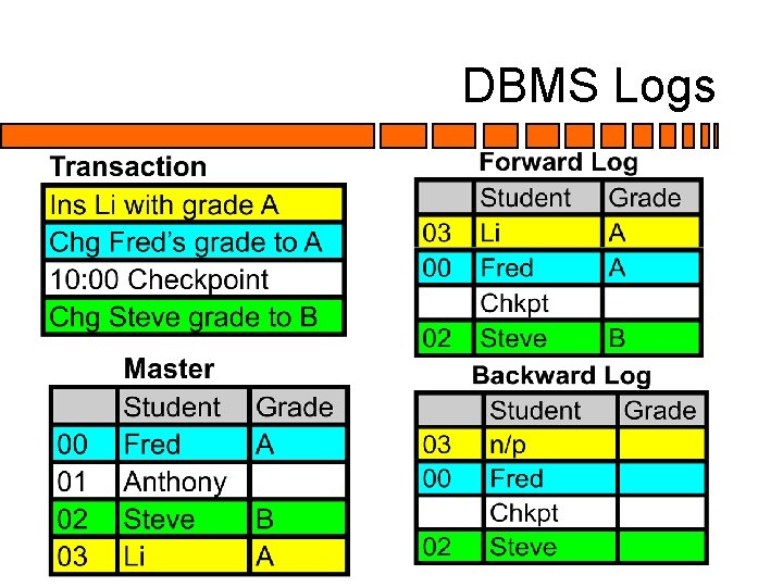 DBMS Logs DBMS Logs
