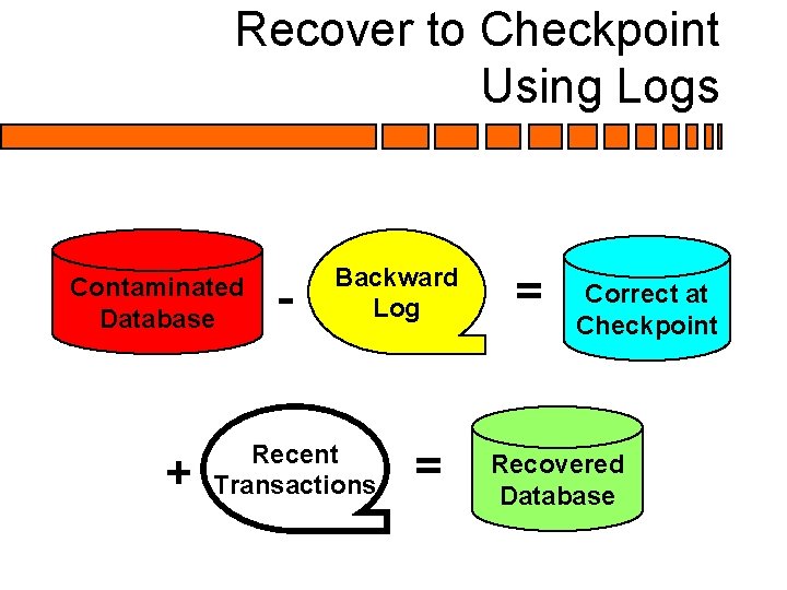 Recover to Checkpoint Using Logs Contaminated Database + - Backward Log Recent Transactions = Recover to Checkpoint Using Logs Contaminated Database + - Backward Log Recent Transactions =