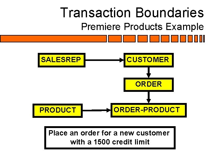 Transaction Boundaries Premiere Products Example SALESREP CUSTOMER ORDER PRODUCT ORDER-PRODUCT Place an order for Transaction Boundaries Premiere Products Example SALESREP CUSTOMER ORDER PRODUCT ORDER-PRODUCT Place an order for