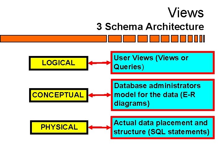 Views 3 Schema Architecture LOGICAL CONCEPTUAL PHYSICAL User Views (Views or Queries) Database administrators Views 3 Schema Architecture LOGICAL CONCEPTUAL PHYSICAL User Views (Views or Queries) Database administrators