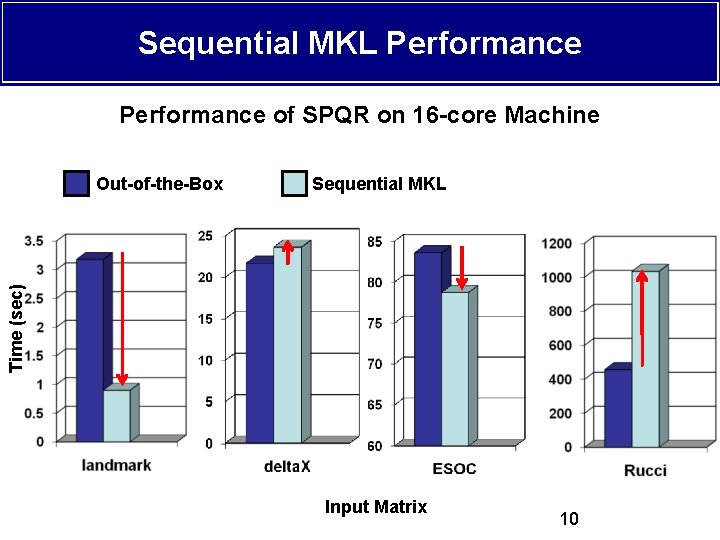 Sequential MKL Performance of SPQR on 16 -core Machine Sequential MKL Time (sec) Out-of-the-Box