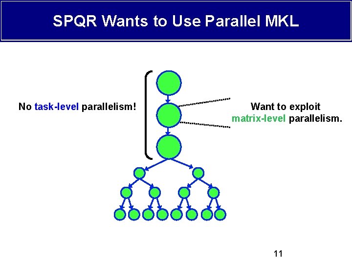 SPQR Wants to Use Parallel MKL No task-level parallelism! Want to exploit matrix-level parallelism.