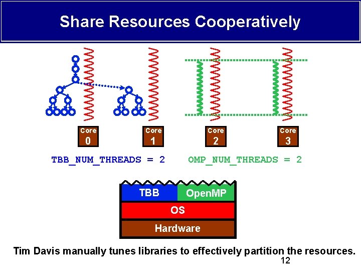 Share Resources Cooperatively Core 0 1 2 3 TBB_NUM_THREADS = 2 OMP_NUM_THREADS = 2