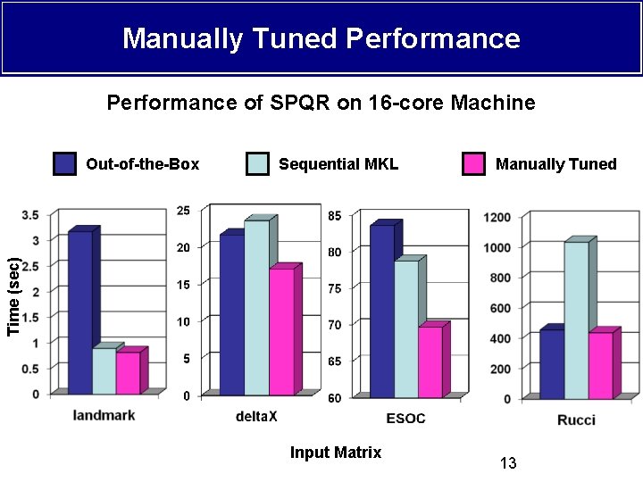 Manually Tuned Performance of SPQR on 16 -core Machine Sequential MKL Manually Tuned Time