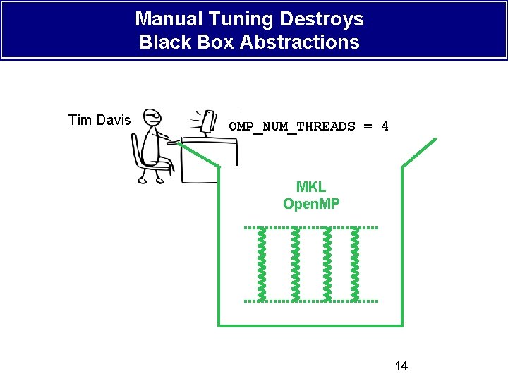 Manual Tuning Destroys Black Box Abstractions Tim Davis OMP_NUM_THREADS = 4 MKL LAPACK Open.