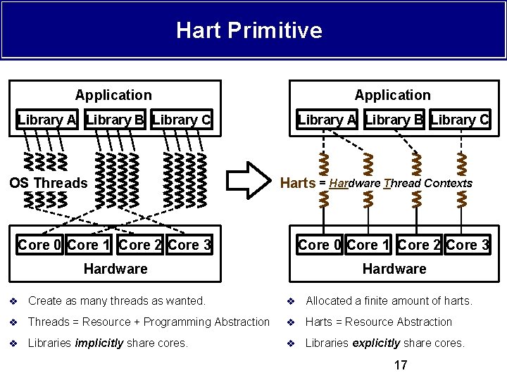 Hart Primitive Application Library A Library B Library C OS Threads Harts = Hardware