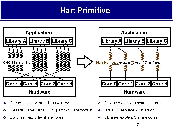 Hart Primitive Application Library A Library B Library C OS Threads Harts = Hardware