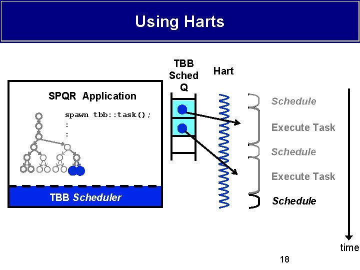 Using Harts SPQR Application spawn tbb: : task(); : : TBB Sched Q Hart