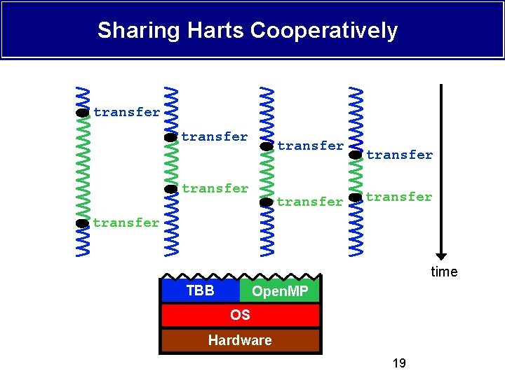 Sharing Harts Cooperatively transfer transfer time TBB Open. MP OS Hardware 19 