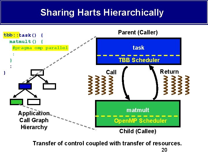 Sharing Harts Hierarchically Parent (Caller) tbb: : { tbb: : task() { matmult() {