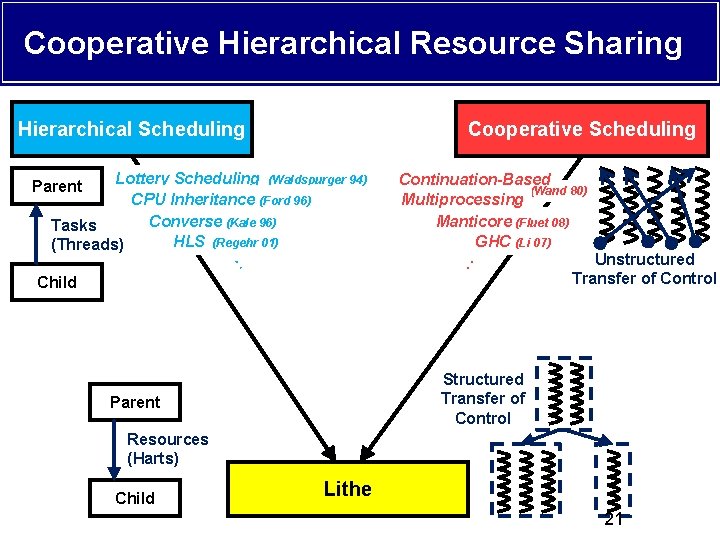 Cooperative Hierarchical Resource Sharing Hierarchical Scheduling Cooperative Scheduling Lottery Scheduling (Waldspurger 94) CPU Inheritance