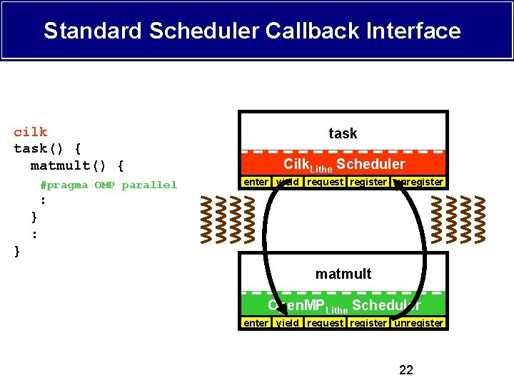Standard Scheduler Callback Interface cilk tbb: : task() { matmult() { #pragma OMP parallel