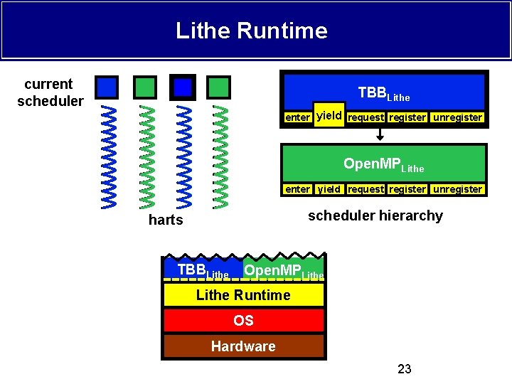 Lithe Runtime current scheduler TBBLithe enter yield request register unregister Open. MPLithe enter yield