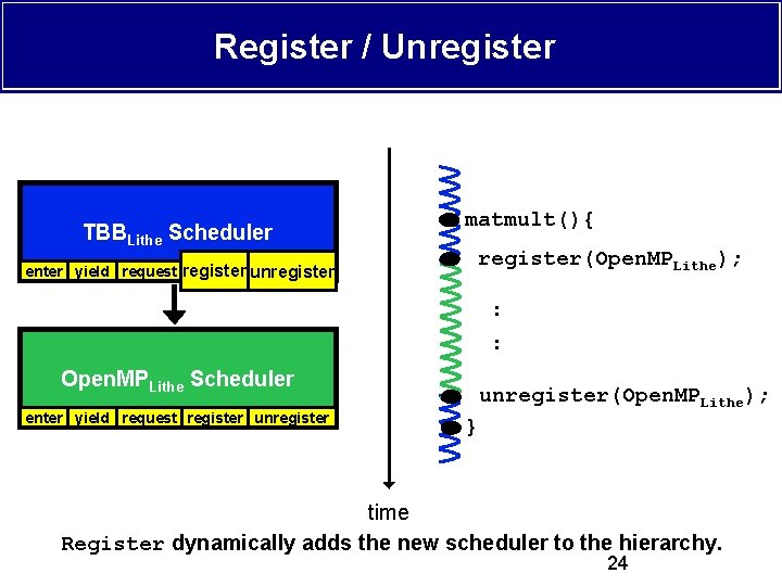 Register / Unregister TBBLithe Scheduler enter yield request register unregister matmult(){ register(Open. MPLithe); :