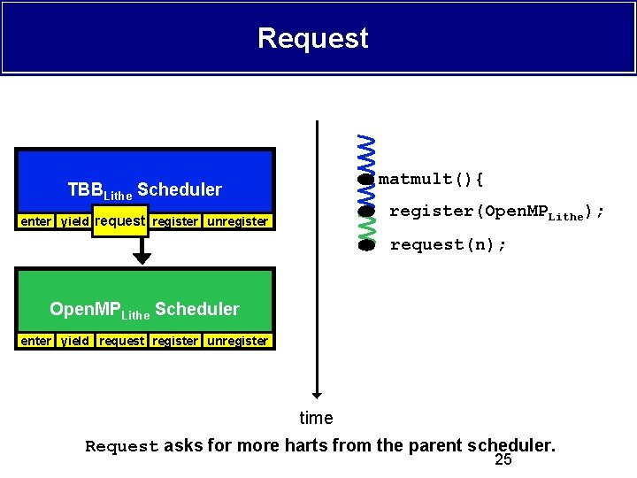 Request matmult(){ TBBLithe Scheduler register(Open. MPLithe); enter yield request register unregister request(n); Open. MPLithe