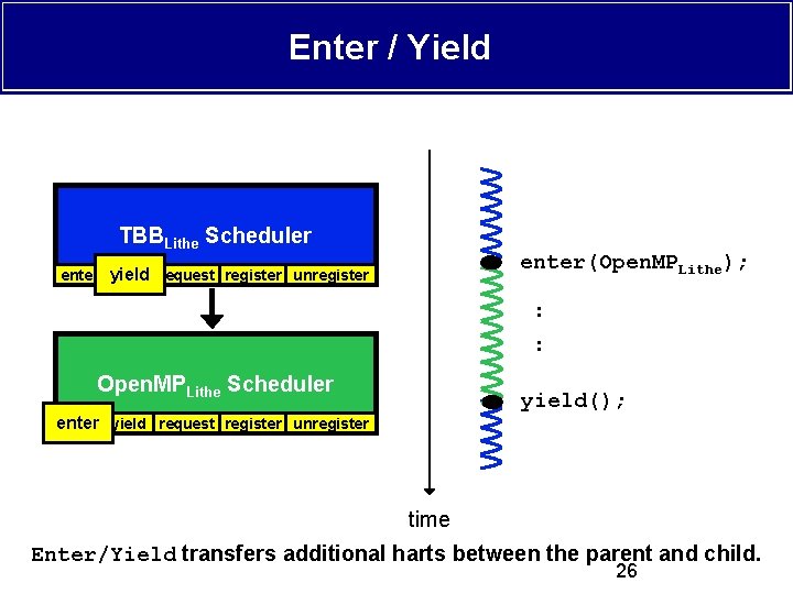 Enter / Yield TBBLithe Scheduler enter(Open. MPLithe); enter yield request register unregister : :