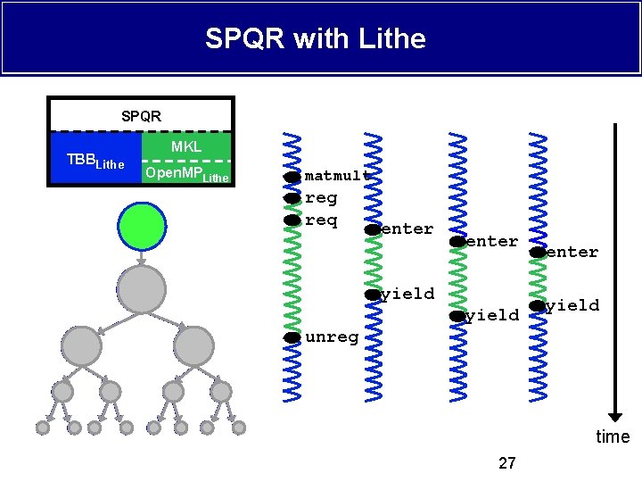 SPQR with Lithe SPQR TBBLithe MKL Open. MPLithe matmult reg req enter yield unreg