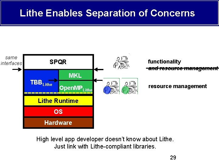 Lithe Enables Separation of Concerns same interfaces SPQR TBB Lithe functionality and resource management