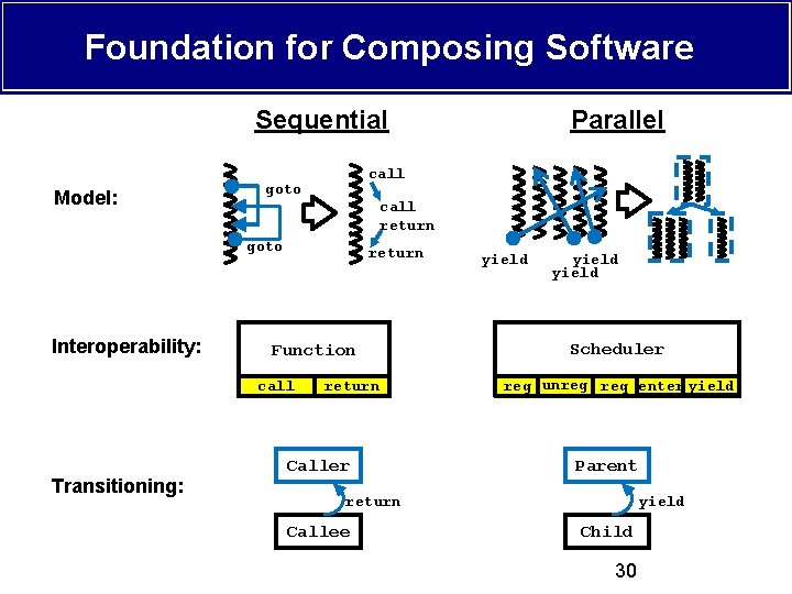 Foundation for Composing Software Sequential Model: call goto call return goto Interoperability: return Function