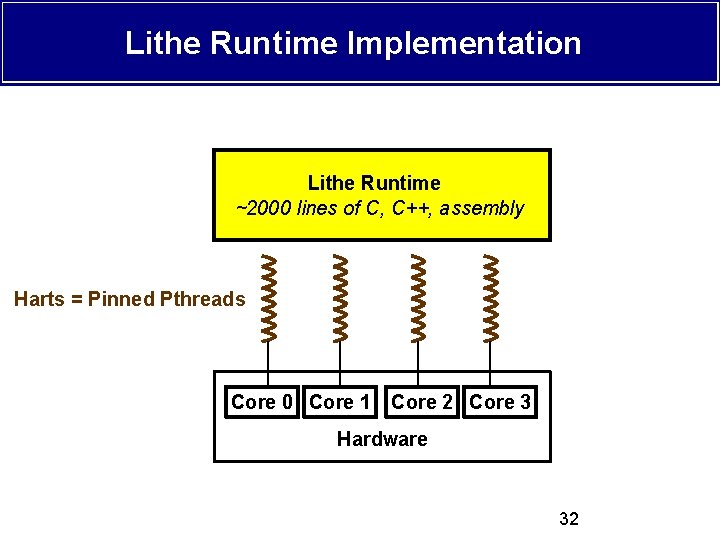 Lithe Runtime Implementation Lithe Runtime ~2000 lines of C, C++, assembly Harts = Pinned