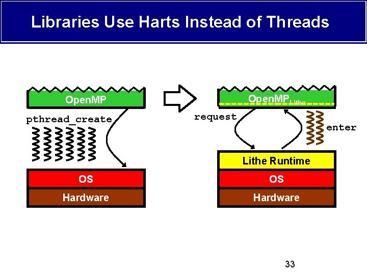 Libraries Use Harts Instead of Threads Open. MPLithe Open. MP pthread_create request enter Lithe