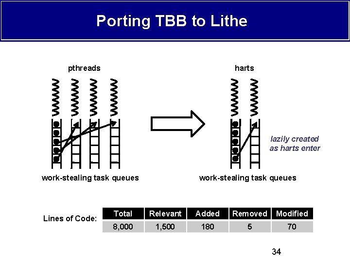 Porting TBB to Lithe pthreads harts lazily created as harts enter work-stealing task queues