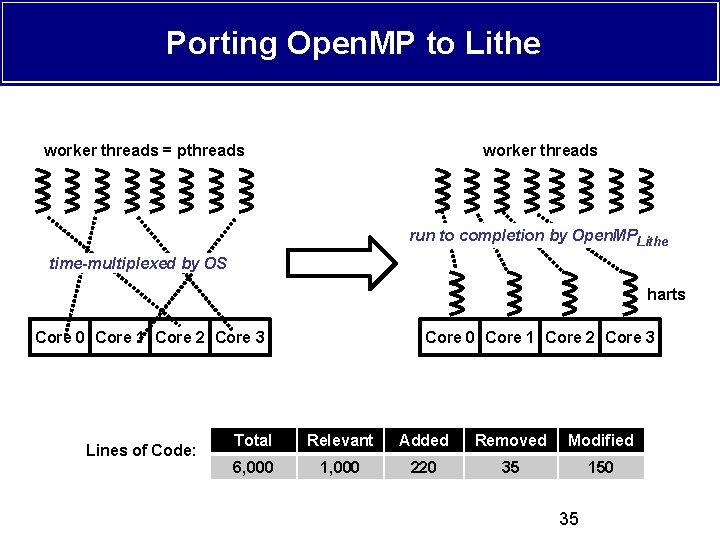 Porting Open. MP to Lithe worker threads = pthreads worker threads run to completion