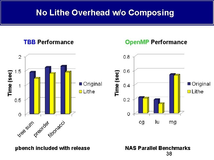 No Lithe Overhead w/o Composing Open. MP Performance Time (sec) TBB Performance µbench included
